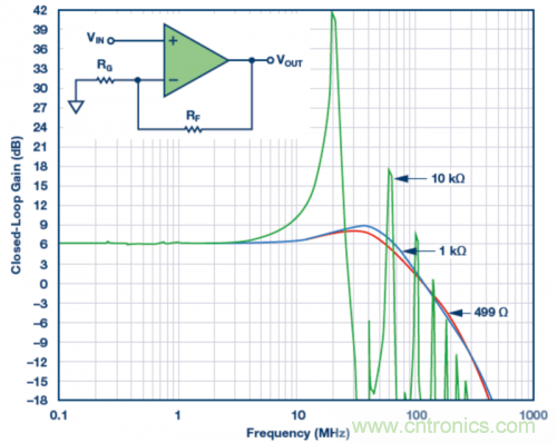 使用不同反饋電阻的實驗室結(jié)果。VS = ±5 V，VOUT = 40 mV p-p，RLOAD = 1 k?，RF值為499 ?、1 k?和10 k?。