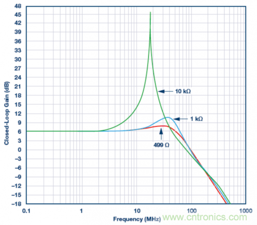 使用ADA4807 SPICE模型的模擬結(jié)果。VS = ±5 V，G = 2且RLOAD = 1 k?，RF值為499 ?、1 k?和10 k?。