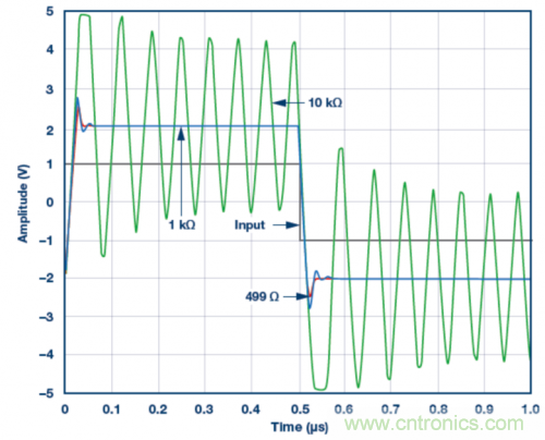 使用ADA4807 SPICE模型的脈沖響應(yīng)模擬結(jié)果。VS = ±5 V，G = 2且RLOAD = 1 k?，RF值為499 ?、1 k?和10 k?