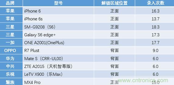 橫向測評十大暢銷款，看手機(jī)指紋解鎖哪家歡喜哪家愁？