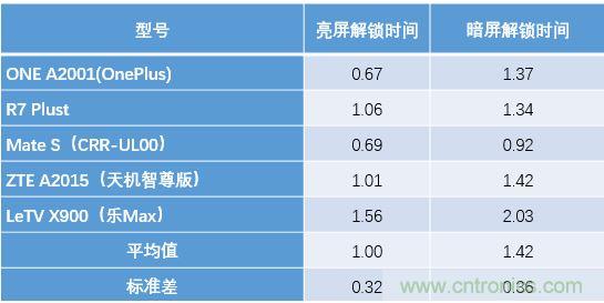 橫向測評十大暢銷款，看手機(jī)指紋解鎖哪家歡喜哪家愁？