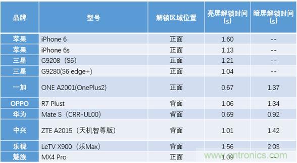 橫向測評十大暢銷款，看手機(jī)指紋解鎖哪家歡喜哪家愁？