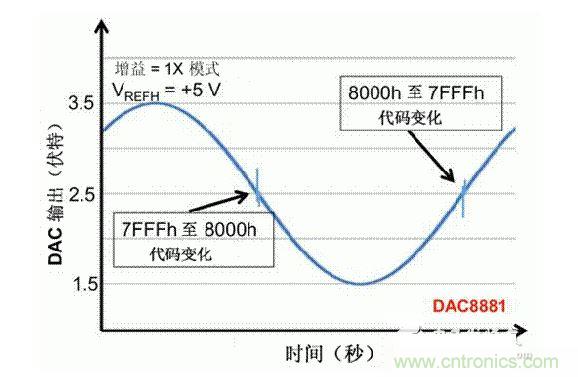 【導(dǎo)讀】在DAC基礎(chǔ)知識(shí)：靜態(tài)技術(shù)規(guī)格中，我們探討了靜態(tài)技術(shù)規(guī)格以及它們對(duì)DC的偏移、增益和線性等特性的影響。這些特性在平衡雙電阻 （R-2R） 和電阻串?dāng)?shù)模轉(zhuǎn)換器 （DAC） 的各種拓?fù)浣Y(jié)構(gòu)間是基本一致的。然而，R-2R和電阻串DAC的短時(shí)毛刺脈沖干擾方面的表現(xiàn)卻有著顯著的不同。  我們可以在DAC以工作采樣率運(yùn)行時(shí)觀察到其動(dòng)態(tài)不是線性。造成動(dòng)態(tài)非線性的原因很多，但是影響最大的是短時(shí)毛刺脈沖干擾、轉(zhuǎn)換率/穩(wěn)定時(shí)間和采樣抖動(dòng)。  用戶可以在DAC以穩(wěn)定采樣率在其輸出范圍內(nèi)運(yùn)行時(shí)觀察短時(shí)毛刺脈沖干擾。圖1顯示的是一個(gè)16位R-2R DAC，DAC8881上的此類(lèi)現(xiàn)象。  　　圖1  這個(gè)16位DAC （R-2R） 輸出顯示了7FFFh – 8000h代碼變化時(shí)的短時(shí)毛刺脈沖干擾的特性。  到底發(fā)生了什么？  在理想情況下，DAC的輸出按照預(yù)期的方向從一個(gè)電壓值移動(dòng)到下一個(gè)電壓值。但實(shí)際情況中，DAC電路在某些代碼到代碼轉(zhuǎn)換的過(guò)程中具有下沖或過(guò)沖特性。  這一特性在每一次代碼到代碼轉(zhuǎn)換時(shí)都不一致。某些轉(zhuǎn)換中產(chǎn)生的下沖或過(guò)沖特性會(huì)比其它轉(zhuǎn)換更加明顯。而短時(shí)毛刺脈沖干擾技術(shù)規(guī)格量化的就是這些特性。DAC短時(shí)毛刺脈沖干擾會(huì)瞬時(shí)輸出錯(cuò)誤電壓來(lái)干擾閉環(huán)系統(tǒng)。  圖2顯示的是具有單突短時(shí)毛刺脈沖干擾的DAC的示例。一個(gè)電阻串DAC產(chǎn)生的通常就是這種類(lèi)型的短時(shí)毛刺脈沖干擾。  　　圖2  單突DAC輸出短時(shí)毛刺脈沖干擾特性。  在圖2中，代碼轉(zhuǎn)換的位置是從7FFFh到8000h。如果你將這些數(shù)變換為二進(jìn)制形式，需要注意的是這兩個(gè)十六進(jìn)制代碼的每個(gè)位或者從1變換為0，或者從0變換為1。  短時(shí)毛刺脈沖干擾技術(shù)規(guī)格量化了這個(gè)毛刺脈沖現(xiàn)象所具有的能量，能量單位為納伏秒，即nV-sec （GI）。這個(gè)短時(shí)毛刺脈沖干擾的數(shù)量等于曲線下面積的大小。  單突短時(shí)毛刺脈沖干擾是由DAC內(nèi)部開(kāi)關(guān)的不同步造成的。那是什么引起了這一DAC現(xiàn)象呢？原因就是內(nèi)部DAC開(kāi)關(guān)的同步不總是那么精確。由于集成開(kāi)關(guān)電容充電或放電，你能在DAC的輸出上看到這些電荷交換。  R-2R DAC產(chǎn)生兩個(gè)區(qū)域的短時(shí)毛刺脈沖干擾錯(cuò)誤（圖3）。由于出現(xiàn)了雙脈沖誤差，從負(fù)短時(shí)毛刺脈沖干擾 （G1） 中減去正短時(shí)毛刺脈沖干擾 （G2） 來(lái)產(chǎn)生最終的短時(shí)毛刺脈沖干擾技術(shù)規(guī)格。  　　圖3  具有R-2R內(nèi)部結(jié)構(gòu)的DAC表現(xiàn)出雙突短時(shí)毛刺脈沖干擾  　　圖3中的代碼轉(zhuǎn)換仍然是從7FFFh至8000h。  為了理解DAC短時(shí)毛刺脈沖干擾的源頭，我們必須首先定義主進(jìn)位轉(zhuǎn)換。在主進(jìn)位轉(zhuǎn)換點(diǎn)上，最高有效位 （MSB）從低變高時(shí)， 較低的位從高變?yōu)榈?，反之亦然。其中一個(gè)此類(lèi)代碼變換示例就是0111b變?yōu)?000b，或者是從1000 000b變?yōu)?111 1111b的更加明顯的變化。  有些人也許會(huì)認(rèn)為這一現(xiàn)象在DAC的輸出表現(xiàn)出巨大的電壓變化時(shí)出現(xiàn)。實(shí)際上，這并不是每個(gè)DAC編碼機(jī)制都會(huì)出現(xiàn)的情況。更多細(xì)節(jié)請(qǐng)見(jiàn)參考文獻(xiàn)1。  圖4和圖5顯示了這種類(lèi)型的毛刺脈沖對(duì)一個(gè)8位DAC的影響。對(duì)于DAC用戶來(lái)說(shuō)，這一現(xiàn)象在單個(gè)最低有效位 （LSB） 步長(zhǎng)時(shí)出現(xiàn)，或者在一個(gè)5V、8位系統(tǒng)中，在19.5mV步長(zhǎng)時(shí)出現(xiàn)。  　　圖4  在這個(gè)8位DAC配置中，此內(nèi)部開(kāi)關(guān)有7個(gè)R-2R引腳被接至VREF，有1個(gè)R-2R引腳接地。  　　圖5  在這個(gè)DAC配置中，此內(nèi)部開(kāi)關(guān)有1個(gè)R-2R引腳被接至VREF，有7個(gè)R-2R引腳接地。  在DAC載入代碼時(shí)，會(huì)有兩個(gè)區(qū)域產(chǎn)生輸出毛刺脈沖：同時(shí)觸發(fā)多個(gè)開(kāi)關(guān)的開(kāi)關(guān)同步和開(kāi)關(guān)電荷轉(zhuǎn)移。  此電阻串DAC具有一個(gè)單開(kāi)關(guān)拓?fù)?。一個(gè)電阻串DAC抽頭連接到巨大電阻串的不同點(diǎn)。開(kāi)關(guān)網(wǎng)絡(luò)不需要主進(jìn)位上的多個(gè)轉(zhuǎn)換，因此，產(chǎn)生毛刺脈沖的可能進(jìn)性較低。開(kāi)關(guān)電荷將會(huì)產(chǎn)生一個(gè)較小的毛刺脈沖，但是與R-2R結(jié)構(gòu)DAC產(chǎn)生的毛刺脈沖相比就顯得微不足道了。  代碼轉(zhuǎn)換期間，R-2R DAC具有多個(gè)同時(shí)開(kāi)關(guān)切換。任何同步的缺失都導(dǎo)致短時(shí)間的開(kāi)關(guān)全為高電平或全為低電平，從而使得DAC的電壓輸出遷移至電壓軌。然后這些開(kāi)關(guān)恢復(fù)，在相反的方向上產(chǎn)生一個(gè)單突短時(shí)毛刺脈沖干擾。然后輸出穩(wěn)定。  這些毛刺脈沖的電壓位置是完全可預(yù)計(jì)的。在使用R-2R DAC時(shí)，最糟糕的情況是毛刺脈沖誤差出現(xiàn)在所有數(shù)字位切換，同時(shí)仍然用小電壓變化進(jìn)行轉(zhuǎn)換時(shí)。在這種情況下，用主進(jìn)位轉(zhuǎn)換進(jìn)行DAC代碼變化;從代碼1000…變換為0111…。  檢查真實(shí)DAC運(yùn)行狀態(tài)  現(xiàn)在，我們已經(jīng)定義了針對(duì)短時(shí)毛刺脈沖干擾誤差的備選代碼轉(zhuǎn)換，我們可以仔細(xì)觀察一下16位DAC8881（R-2R DAC） 和16位DAC8562（電阻串DAC）的R-2R和電阻串DAC短時(shí)毛刺脈沖干擾。  在圖6中，DAC8881的短時(shí)毛刺脈沖干擾為37.7 nV-sec，而DAC8562的短時(shí)毛刺脈沖干擾為0.1 nV-sec。在這兩張圖中，x軸的刻度為500ns/div，而y軸的刻度為50mV/div。  　　圖6  R-2R和電阻串短時(shí)毛刺脈沖干擾性能  毛刺脈沖消失了  如果存在DAC短時(shí)毛刺脈沖干擾問(wèn)題，用戶可以使用外部組件來(lái)減小毛刺脈沖幅度（圖7a），或者完全消除短時(shí)毛刺脈沖干擾能量（圖7b。）  圖7  用一階低通濾波器 （a） 或采樣/保持解決方案 （b） 來(lái)減少短時(shí)毛刺脈沖干擾誤差。  DAC之后的RC濾波器可減少毛刺脈沖幅度（圖7a）。短時(shí)毛刺脈沖干擾周期決定了適當(dāng)?shù)腞C比。RC濾波器3dB的頻率比短時(shí)毛刺脈沖干擾頻率提前十倍頻。在選擇組件時(shí)需要確保電阻器的電阻值較低，否則的它將會(huì)與電阻負(fù)載一起產(chǎn)生一個(gè)壓降。由于毛刺脈沖能量從不會(huì)丟失，執(zhí)行單極低通濾波器的代價(jià)就是在穩(wěn)定時(shí)間加長(zhǎng)的同時(shí)誤差被分布在更長(zhǎng)的時(shí)間段內(nèi)。  第二種方法是使用一個(gè)采樣/保持電容器和放大器（圖7b）。外部開(kāi)關(guān)和放大器消除了 DAC內(nèi)部開(kāi)關(guān)產(chǎn)生的毛刺脈沖，從而獲得較小的采樣/保持 （S/H） 開(kāi)關(guān)瞬態(tài)。在這個(gè)設(shè)計(jì)中，開(kāi)關(guān)在DAC的整個(gè)主進(jìn)位轉(zhuǎn)換期間保持打開(kāi)狀態(tài)。一旦轉(zhuǎn)換完成，開(kāi)關(guān)關(guān)閉，從而在CH采樣電容器上設(shè)定新輸出電壓。當(dāng)DAC準(zhǔn)備升級(jí)其輸出時(shí)，此電容器在外部開(kāi)關(guān)打開(kāi)時(shí)繼續(xù)保持新電壓。這個(gè)解決方案成本較高，也會(huì)占據(jù)更多的板級(jí)空間，但能夠在不增加穩(wěn)定時(shí)間的情況下減少/消除毛刺脈沖。  結(jié)論  短時(shí)毛刺脈沖干擾是一個(gè)非常重要的動(dòng)態(tài)非線性的DAC特性，你將會(huì)在器件以工作采樣率運(yùn)行時(shí)遇到這個(gè)問(wèn)題。但是，這只是冰山一角。影響高速電路的其它因素還有轉(zhuǎn)換率和穩(wěn)定時(shí)間。請(qǐng)隨時(shí)關(guān)注下一篇與這一主題相關(guān)的文章。