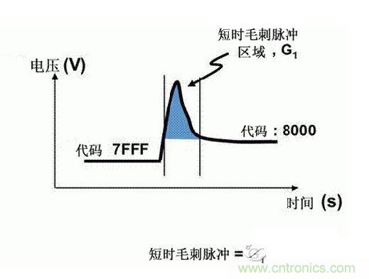 【導(dǎo)讀】在DAC基礎(chǔ)知識(shí)：靜態(tài)技術(shù)規(guī)格中，我們探討了靜態(tài)技術(shù)規(guī)格以及它們對(duì)DC的偏移、增益和線性等特性的影響。這些特性在平衡雙電阻 （R-2R） 和電阻串?dāng)?shù)模轉(zhuǎn)換器 （DAC） 的各種拓?fù)浣Y(jié)構(gòu)間是基本一致的。然而，R-2R和電阻串DAC的短時(shí)毛刺脈沖干擾方面的表現(xiàn)卻有著顯著的不同。  我們可以在DAC以工作采樣率運(yùn)行時(shí)觀察到其動(dòng)態(tài)不是線性。造成動(dòng)態(tài)非線性的原因很多，但是影響最大的是短時(shí)毛刺脈沖干擾、轉(zhuǎn)換率/穩(wěn)定時(shí)間和采樣抖動(dòng)。  用戶可以在DAC以穩(wěn)定采樣率在其輸出范圍內(nèi)運(yùn)行時(shí)觀察短時(shí)毛刺脈沖干擾。圖1顯示的是一個(gè)16位R-2R DAC，DAC8881上的此類(lèi)現(xiàn)象。  　　圖1  這個(gè)16位DAC （R-2R） 輸出顯示了7FFFh – 8000h代碼變化時(shí)的短時(shí)毛刺脈沖干擾的特性。  到底發(fā)生了什么？  在理想情況下，DAC的輸出按照預(yù)期的方向從一個(gè)電壓值移動(dòng)到下一個(gè)電壓值。但實(shí)際情況中，DAC電路在某些代碼到代碼轉(zhuǎn)換的過(guò)程中具有下沖或過(guò)沖特性。  這一特性在每一次代碼到代碼轉(zhuǎn)換時(shí)都不一致。某些轉(zhuǎn)換中產(chǎn)生的下沖或過(guò)沖特性會(huì)比其它轉(zhuǎn)換更加明顯。而短時(shí)毛刺脈沖干擾技術(shù)規(guī)格量化的就是這些特性。DAC短時(shí)毛刺脈沖干擾會(huì)瞬時(shí)輸出錯(cuò)誤電壓來(lái)干擾閉環(huán)系統(tǒng)。  圖2顯示的是具有單突短時(shí)毛刺脈沖干擾的DAC的示例。一個(gè)電阻串DAC產(chǎn)生的通常就是這種類(lèi)型的短時(shí)毛刺脈沖干擾。  　　圖2  單突DAC輸出短時(shí)毛刺脈沖干擾特性。  在圖2中，代碼轉(zhuǎn)換的位置是從7FFFh到8000h。如果你將這些數(shù)變換為二進(jìn)制形式，需要注意的是這兩個(gè)十六進(jìn)制代碼的每個(gè)位或者從1變換為0，或者從0變換為1。  短時(shí)毛刺脈沖干擾技術(shù)規(guī)格量化了這個(gè)毛刺脈沖現(xiàn)象所具有的能量，能量單位為納伏秒，即nV-sec （GI）。這個(gè)短時(shí)毛刺脈沖干擾的數(shù)量等于曲線下面積的大小。  單突短時(shí)毛刺脈沖干擾是由DAC內(nèi)部開(kāi)關(guān)的不同步造成的。那是什么引起了這一DAC現(xiàn)象呢？原因就是內(nèi)部DAC開(kāi)關(guān)的同步不總是那么精確。由于集成開(kāi)關(guān)電容充電或放電，你能在DAC的輸出上看到這些電荷交換。  R-2R DAC產(chǎn)生兩個(gè)區(qū)域的短時(shí)毛刺脈沖干擾錯(cuò)誤（圖3）。由于出現(xiàn)了雙脈沖誤差，從負(fù)短時(shí)毛刺脈沖干擾 （G1） 中減去正短時(shí)毛刺脈沖干擾 （G2） 來(lái)產(chǎn)生最終的短時(shí)毛刺脈沖干擾技術(shù)規(guī)格。  　　圖3  具有R-2R內(nèi)部結(jié)構(gòu)的DAC表現(xiàn)出雙突短時(shí)毛刺脈沖干擾  　　圖3中的代碼轉(zhuǎn)換仍然是從7FFFh至8000h。  為了理解DAC短時(shí)毛刺脈沖干擾的源頭，我們必須首先定義主進(jìn)位轉(zhuǎn)換。在主進(jìn)位轉(zhuǎn)換點(diǎn)上，最高有效位 （MSB）從低變高時(shí)， 較低的位從高變?yōu)榈?，反之亦然。其中一個(gè)此類(lèi)代碼變換示例就是0111b變?yōu)?000b，或者是從1000 000b變?yōu)?111 1111b的更加明顯的變化。  有些人也許會(huì)認(rèn)為這一現(xiàn)象在DAC的輸出表現(xiàn)出巨大的電壓變化時(shí)出現(xiàn)。實(shí)際上，這并不是每個(gè)DAC編碼機(jī)制都會(huì)出現(xiàn)的情況。更多細(xì)節(jié)請(qǐng)見(jiàn)參考文獻(xiàn)1。  圖4和圖5顯示了這種類(lèi)型的毛刺脈沖對(duì)一個(gè)8位DAC的影響。對(duì)于DAC用戶來(lái)說(shuō)，這一現(xiàn)象在單個(gè)最低有效位 （LSB） 步長(zhǎng)時(shí)出現(xiàn)，或者在一個(gè)5V、8位系統(tǒng)中，在19.5mV步長(zhǎng)時(shí)出現(xiàn)。  　　圖4  在這個(gè)8位DAC配置中，此內(nèi)部開(kāi)關(guān)有7個(gè)R-2R引腳被接至VREF，有1個(gè)R-2R引腳接地。  　　圖5  在這個(gè)DAC配置中，此內(nèi)部開(kāi)關(guān)有1個(gè)R-2R引腳被接至VREF，有7個(gè)R-2R引腳接地。  在DAC載入代碼時(shí)，會(huì)有兩個(gè)區(qū)域產(chǎn)生輸出毛刺脈沖：同時(shí)觸發(fā)多個(gè)開(kāi)關(guān)的開(kāi)關(guān)同步和開(kāi)關(guān)電荷轉(zhuǎn)移。  此電阻串DAC具有一個(gè)單開(kāi)關(guān)拓?fù)?。一個(gè)電阻串DAC抽頭連接到巨大電阻串的不同點(diǎn)。開(kāi)關(guān)網(wǎng)絡(luò)不需要主進(jìn)位上的多個(gè)轉(zhuǎn)換，因此，產(chǎn)生毛刺脈沖的可能進(jìn)性較低。開(kāi)關(guān)電荷將會(huì)產(chǎn)生一個(gè)較小的毛刺脈沖，但是與R-2R結(jié)構(gòu)DAC產(chǎn)生的毛刺脈沖相比就顯得微不足道了。  代碼轉(zhuǎn)換期間，R-2R DAC具有多個(gè)同時(shí)開(kāi)關(guān)切換。任何同步的缺失都導(dǎo)致短時(shí)間的開(kāi)關(guān)全為高電平或全為低電平，從而使得DAC的電壓輸出遷移至電壓軌。然后這些開(kāi)關(guān)恢復(fù)，在相反的方向上產(chǎn)生一個(gè)單突短時(shí)毛刺脈沖干擾。然后輸出穩(wěn)定。  這些毛刺脈沖的電壓位置是完全可預(yù)計(jì)的。在使用R-2R DAC時(shí)，最糟糕的情況是毛刺脈沖誤差出現(xiàn)在所有數(shù)字位切換，同時(shí)仍然用小電壓變化進(jìn)行轉(zhuǎn)換時(shí)。在這種情況下，用主進(jìn)位轉(zhuǎn)換進(jìn)行DAC代碼變化;從代碼1000…變換為0111…。  檢查真實(shí)DAC運(yùn)行狀態(tài)  現(xiàn)在，我們已經(jīng)定義了針對(duì)短時(shí)毛刺脈沖干擾誤差的備選代碼轉(zhuǎn)換，我們可以仔細(xì)觀察一下16位DAC8881（R-2R DAC） 和16位DAC8562（電阻串DAC）的R-2R和電阻串DAC短時(shí)毛刺脈沖干擾。  在圖6中，DAC8881的短時(shí)毛刺脈沖干擾為37.7 nV-sec，而DAC8562的短時(shí)毛刺脈沖干擾為0.1 nV-sec。在這兩張圖中，x軸的刻度為500ns/div，而y軸的刻度為50mV/div。  　　圖6  R-2R和電阻串短時(shí)毛刺脈沖干擾性能  毛刺脈沖消失了  如果存在DAC短時(shí)毛刺脈沖干擾問(wèn)題，用戶可以使用外部組件來(lái)減小毛刺脈沖幅度（圖7a），或者完全消除短時(shí)毛刺脈沖干擾能量（圖7b。）  圖7  用一階低通濾波器 （a） 或采樣/保持解決方案 （b） 來(lái)減少短時(shí)毛刺脈沖干擾誤差。  DAC之后的RC濾波器可減少毛刺脈沖幅度（圖7a）。短時(shí)毛刺脈沖干擾周期決定了適當(dāng)?shù)腞C比。RC濾波器3dB的頻率比短時(shí)毛刺脈沖干擾頻率提前十倍頻。在選擇組件時(shí)需要確保電阻器的電阻值較低，否則的它將會(huì)與電阻負(fù)載一起產(chǎn)生一個(gè)壓降。由于毛刺脈沖能量從不會(huì)丟失，執(zhí)行單極低通濾波器的代價(jià)就是在穩(wěn)定時(shí)間加長(zhǎng)的同時(shí)誤差被分布在更長(zhǎng)的時(shí)間段內(nèi)。  第二種方法是使用一個(gè)采樣/保持電容器和放大器（圖7b）。外部開(kāi)關(guān)和放大器消除了 DAC內(nèi)部開(kāi)關(guān)產(chǎn)生的毛刺脈沖，從而獲得較小的采樣/保持 （S/H） 開(kāi)關(guān)瞬態(tài)。在這個(gè)設(shè)計(jì)中，開(kāi)關(guān)在DAC的整個(gè)主進(jìn)位轉(zhuǎn)換期間保持打開(kāi)狀態(tài)。一旦轉(zhuǎn)換完成，開(kāi)關(guān)關(guān)閉，從而在CH采樣電容器上設(shè)定新輸出電壓。當(dāng)DAC準(zhǔn)備升級(jí)其輸出時(shí)，此電容器在外部開(kāi)關(guān)打開(kāi)時(shí)繼續(xù)保持新電壓。這個(gè)解決方案成本較高，也會(huì)占據(jù)更多的板級(jí)空間，但能夠在不增加穩(wěn)定時(shí)間的情況下減少/消除毛刺脈沖。  結(jié)論  短時(shí)毛刺脈沖干擾是一個(gè)非常重要的動(dòng)態(tài)非線性的DAC特性，你將會(huì)在器件以工作采樣率運(yùn)行時(shí)遇到這個(gè)問(wèn)題。但是，這只是冰山一角。影響高速電路的其它因素還有轉(zhuǎn)換率和穩(wěn)定時(shí)間。請(qǐng)隨時(shí)關(guān)注下一篇與這一主題相關(guān)的文章。