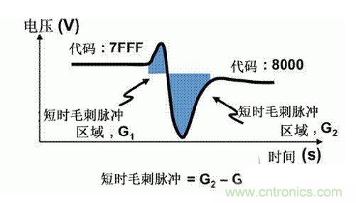 【導(dǎo)讀】在DAC基礎(chǔ)知識(shí)：靜態(tài)技術(shù)規(guī)格中，我們探討了靜態(tài)技術(shù)規(guī)格以及它們對(duì)DC的偏移、增益和線性等特性的影響。這些特性在平衡雙電阻 （R-2R） 和電阻串?dāng)?shù)模轉(zhuǎn)換器 （DAC） 的各種拓?fù)浣Y(jié)構(gòu)間是基本一致的。然而，R-2R和電阻串DAC的短時(shí)毛刺脈沖干擾方面的表現(xiàn)卻有著顯著的不同。  我們可以在DAC以工作采樣率運(yùn)行時(shí)觀察到其動(dòng)態(tài)不是線性。造成動(dòng)態(tài)非線性的原因很多，但是影響最大的是短時(shí)毛刺脈沖干擾、轉(zhuǎn)換率/穩(wěn)定時(shí)間和采樣抖動(dòng)。  用戶可以在DAC以穩(wěn)定采樣率在其輸出范圍內(nèi)運(yùn)行時(shí)觀察短時(shí)毛刺脈沖干擾。圖1顯示的是一個(gè)16位R-2R DAC，DAC8881上的此類(lèi)現(xiàn)象。  　　圖1  這個(gè)16位DAC （R-2R） 輸出顯示了7FFFh – 8000h代碼變化時(shí)的短時(shí)毛刺脈沖干擾的特性。  到底發(fā)生了什么？  在理想情況下，DAC的輸出按照預(yù)期的方向從一個(gè)電壓值移動(dòng)到下一個(gè)電壓值。但實(shí)際情況中，DAC電路在某些代碼到代碼轉(zhuǎn)換的過(guò)程中具有下沖或過(guò)沖特性。  這一特性在每一次代碼到代碼轉(zhuǎn)換時(shí)都不一致。某些轉(zhuǎn)換中產(chǎn)生的下沖或過(guò)沖特性會(huì)比其它轉(zhuǎn)換更加明顯。而短時(shí)毛刺脈沖干擾技術(shù)規(guī)格量化的就是這些特性。DAC短時(shí)毛刺脈沖干擾會(huì)瞬時(shí)輸出錯(cuò)誤電壓來(lái)干擾閉環(huán)系統(tǒng)。  圖2顯示的是具有單突短時(shí)毛刺脈沖干擾的DAC的示例。一個(gè)電阻串DAC產(chǎn)生的通常就是這種類(lèi)型的短時(shí)毛刺脈沖干擾。  　　圖2  單突DAC輸出短時(shí)毛刺脈沖干擾特性。  在圖2中，代碼轉(zhuǎn)換的位置是從7FFFh到8000h。如果你將這些數(shù)變換為二進(jìn)制形式，需要注意的是這兩個(gè)十六進(jìn)制代碼的每個(gè)位或者從1變換為0，或者從0變換為1。  短時(shí)毛刺脈沖干擾技術(shù)規(guī)格量化了這個(gè)毛刺脈沖現(xiàn)象所具有的能量，能量單位為納伏秒，即nV-sec （GI）。這個(gè)短時(shí)毛刺脈沖干擾的數(shù)量等于曲線下面積的大小。  單突短時(shí)毛刺脈沖干擾是由DAC內(nèi)部開(kāi)關(guān)的不同步造成的。那是什么引起了這一DAC現(xiàn)象呢？原因就是內(nèi)部DAC開(kāi)關(guān)的同步不總是那么精確。由于集成開(kāi)關(guān)電容充電或放電，你能在DAC的輸出上看到這些電荷交換。  R-2R DAC產(chǎn)生兩個(gè)區(qū)域的短時(shí)毛刺脈沖干擾錯(cuò)誤（圖3）。由于出現(xiàn)了雙脈沖誤差，從負(fù)短時(shí)毛刺脈沖干擾 （G1） 中減去正短時(shí)毛刺脈沖干擾 （G2） 來(lái)產(chǎn)生最終的短時(shí)毛刺脈沖干擾技術(shù)規(guī)格。  　　圖3  具有R-2R內(nèi)部結(jié)構(gòu)的DAC表現(xiàn)出雙突短時(shí)毛刺脈沖干擾  　　圖3中的代碼轉(zhuǎn)換仍然是從7FFFh至8000h。  為了理解DAC短時(shí)毛刺脈沖干擾的源頭，我們必須首先定義主進(jìn)位轉(zhuǎn)換。在主進(jìn)位轉(zhuǎn)換點(diǎn)上，最高有效位 （MSB）從低變高時(shí)， 較低的位從高變?yōu)榈停粗嗳?。其中一個(gè)此類(lèi)代碼變換示例就是0111b變?yōu)?000b，或者是從1000 000b變?yōu)?111 1111b的更加明顯的變化。  有些人也許會(huì)認(rèn)為這一現(xiàn)象在DAC的輸出表現(xiàn)出巨大的電壓變化時(shí)出現(xiàn)。實(shí)際上，這并不是每個(gè)DAC編碼機(jī)制都會(huì)出現(xiàn)的情況。更多細(xì)節(jié)請(qǐng)見(jiàn)參考文獻(xiàn)1。  圖4和圖5顯示了這種類(lèi)型的毛刺脈沖對(duì)一個(gè)8位DAC的影響。對(duì)于DAC用戶來(lái)說(shuō)，這一現(xiàn)象在單個(gè)最低有效位 （LSB） 步長(zhǎng)時(shí)出現(xiàn)，或者在一個(gè)5V、8位系統(tǒng)中，在19.5mV步長(zhǎng)時(shí)出現(xiàn)。  　　圖4  在這個(gè)8位DAC配置中，此內(nèi)部開(kāi)關(guān)有7個(gè)R-2R引腳被接至VREF，有1個(gè)R-2R引腳接地。  　　圖5  在這個(gè)DAC配置中，此內(nèi)部開(kāi)關(guān)有1個(gè)R-2R引腳被接至VREF，有7個(gè)R-2R引腳接地。  在DAC載入代碼時(shí)，會(huì)有兩個(gè)區(qū)域產(chǎn)生輸出毛刺脈沖：同時(shí)觸發(fā)多個(gè)開(kāi)關(guān)的開(kāi)關(guān)同步和開(kāi)關(guān)電荷轉(zhuǎn)移。  此電阻串DAC具有一個(gè)單開(kāi)關(guān)拓?fù)洹Ｒ粋€(gè)電阻串DAC抽頭連接到巨大電阻串的不同點(diǎn)。開(kāi)關(guān)網(wǎng)絡(luò)不需要主進(jìn)位上的多個(gè)轉(zhuǎn)換，因此，產(chǎn)生毛刺脈沖的可能進(jìn)性較低。開(kāi)關(guān)電荷將會(huì)產(chǎn)生一個(gè)較小的毛刺脈沖，但是與R-2R結(jié)構(gòu)DAC產(chǎn)生的毛刺脈沖相比就顯得微不足道了。  代碼轉(zhuǎn)換期間，R-2R DAC具有多個(gè)同時(shí)開(kāi)關(guān)切換。任何同步的缺失都導(dǎo)致短時(shí)間的開(kāi)關(guān)全為高電平或全為低電平，從而使得DAC的電壓輸出遷移至電壓軌。然后這些開(kāi)關(guān)恢復(fù)，在相反的方向上產(chǎn)生一個(gè)單突短時(shí)毛刺脈沖干擾。然后輸出穩(wěn)定。  這些毛刺脈沖的電壓位置是完全可預(yù)計(jì)的。在使用R-2R DAC時(shí)，最糟糕的情況是毛刺脈沖誤差出現(xiàn)在所有數(shù)字位切換，同時(shí)仍然用小電壓變化進(jìn)行轉(zhuǎn)換時(shí)。在這種情況下，用主進(jìn)位轉(zhuǎn)換進(jìn)行DAC代碼變化;從代碼1000…變換為0111…。  檢查真實(shí)DAC運(yùn)行狀態(tài)  現(xiàn)在，我們已經(jīng)定義了針對(duì)短時(shí)毛刺脈沖干擾誤差的備選代碼轉(zhuǎn)換，我們可以仔細(xì)觀察一下16位DAC8881（R-2R DAC） 和16位DAC8562（電阻串DAC）的R-2R和電阻串DAC短時(shí)毛刺脈沖干擾。  在圖6中，DAC8881的短時(shí)毛刺脈沖干擾為37.7 nV-sec，而DAC8562的短時(shí)毛刺脈沖干擾為0.1 nV-sec。在這兩張圖中，x軸的刻度為500ns/div，而y軸的刻度為50mV/div。  　　圖6  R-2R和電阻串短時(shí)毛刺脈沖干擾性能  毛刺脈沖消失了  如果存在DAC短時(shí)毛刺脈沖干擾問(wèn)題，用戶可以使用外部組件來(lái)減小毛刺脈沖幅度（圖7a），或者完全消除短時(shí)毛刺脈沖干擾能量（圖7b。）  圖7  用一階低通濾波器 （a） 或采樣/保持解決方案 （b） 來(lái)減少短時(shí)毛刺脈沖干擾誤差。  DAC之后的RC濾波器可減少毛刺脈沖幅度（圖7a）。短時(shí)毛刺脈沖干擾周期決定了適當(dāng)?shù)腞C比。RC濾波器3dB的頻率比短時(shí)毛刺脈沖干擾頻率提前十倍頻。在選擇組件時(shí)需要確保電阻器的電阻值較低，否則的它將會(huì)與電阻負(fù)載一起產(chǎn)生一個(gè)壓降。由于毛刺脈沖能量從不會(huì)丟失，執(zhí)行單極低通濾波器的代價(jià)就是在穩(wěn)定時(shí)間加長(zhǎng)的同時(shí)誤差被分布在更長(zhǎng)的時(shí)間段內(nèi)。  第二種方法是使用一個(gè)采樣/保持電容器和放大器（圖7b）。外部開(kāi)關(guān)和放大器消除了 DAC內(nèi)部開(kāi)關(guān)產(chǎn)生的毛刺脈沖，從而獲得較小的采樣/保持 （S/H） 開(kāi)關(guān)瞬態(tài)。在這個(gè)設(shè)計(jì)中，開(kāi)關(guān)在DAC的整個(gè)主進(jìn)位轉(zhuǎn)換期間保持打開(kāi)狀態(tài)。一旦轉(zhuǎn)換完成，開(kāi)關(guān)關(guān)閉，從而在CH采樣電容器上設(shè)定新輸出電壓。當(dāng)DAC準(zhǔn)備升級(jí)其輸出時(shí)，此電容器在外部開(kāi)關(guān)打開(kāi)時(shí)繼續(xù)保持新電壓。這個(gè)解決方案成本較高，也會(huì)占據(jù)更多的板級(jí)空間，但能夠在不增加穩(wěn)定時(shí)間的情況下減少/消除毛刺脈沖。  結(jié)論  短時(shí)毛刺脈沖干擾是一個(gè)非常重要的動(dòng)態(tài)非線性的DAC特性，你將會(huì)在器件以工作采樣率運(yùn)行時(shí)遇到這個(gè)問(wèn)題。但是，這只是冰山一角。影響高速電路的其它因素還有轉(zhuǎn)換率和穩(wěn)定時(shí)間。請(qǐng)隨時(shí)關(guān)注下一篇與這一主題相關(guān)的文章。