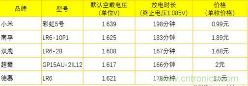 電池新貴小米彩虹5號：是浪得虛名，還是實至名歸？