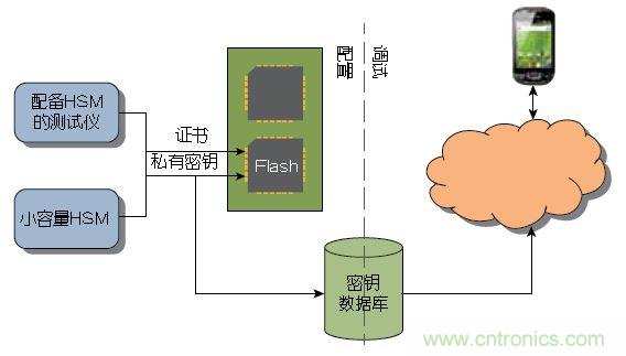 圖2： 大量器件可以在測試期間由Atmel這樣的器件制造商或授權(quán)組裝廠預(yù)先配置。少量器件可以使用Atmel的工具包進行配置，無需購買HSM 。