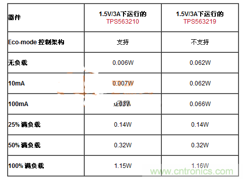 滿足能源之星的DC-DC設(shè)計，就真的節(jié)能？