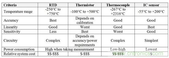 表1：RTD、熱敏電阻器、熱電偶和IC傳感器的相對(duì)優(yōu)勢(shì)與劣勢(shì)