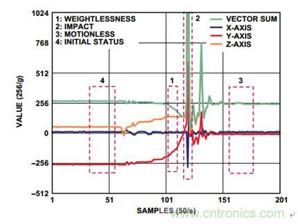 圖6 意外跌倒過程中的加速度變化曲線