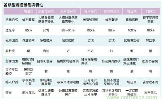 動動手指就能掌控一切，帶你揭開觸控技術的神秘面紗！