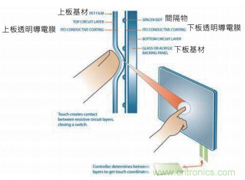 動動手指就能掌控一切，帶你揭開觸控技術的神秘面紗！