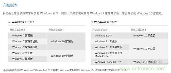 實(shí)戰(zhàn)免費(fèi)升Win10：該怪360/騰訊豬隊(duì)友，還是罵微軟在“坑爹”？