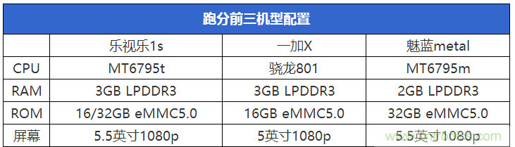 2015年9款千元智能手機(jī)橫評(píng)：誰才是紅海霸主？