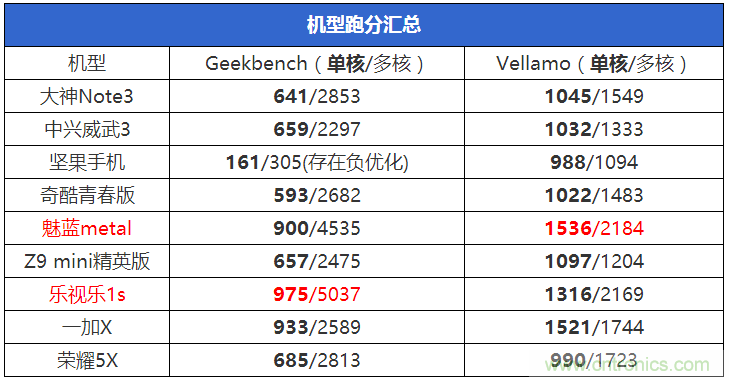 2015年9款千元智能手機(jī)橫評(píng)：誰才是紅海霸主？