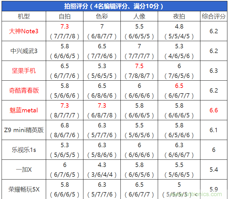 2015年9款千元智能手機(jī)橫評(píng)：誰才是紅海霸主？