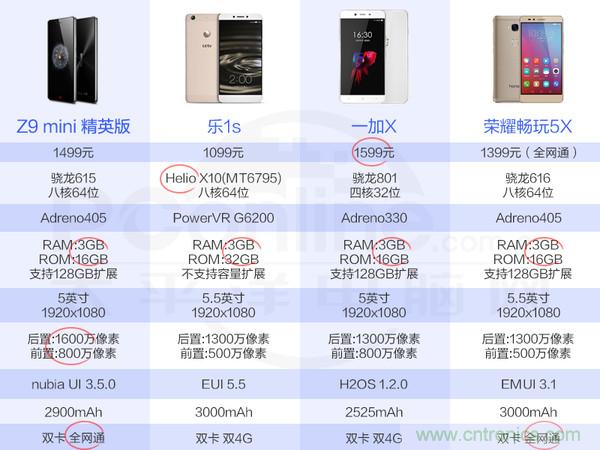 2015年9款千元智能手機(jī)橫評(píng)：誰才是紅海霸主？