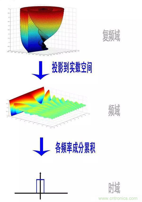 看了這篇文章你還不懂傅里葉變換，那就真無(wú)解了！