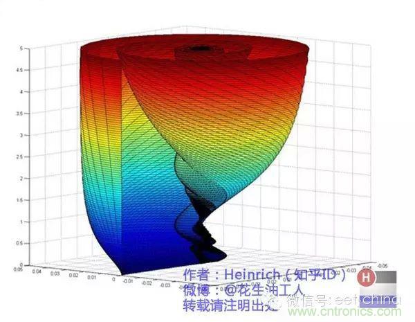 看了這篇文章你還不懂傅里葉變換，那就真無(wú)解了！