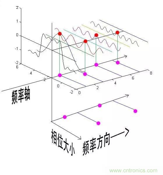 看了這篇文章你還不懂傅里葉變換，那就真無(wú)解了！