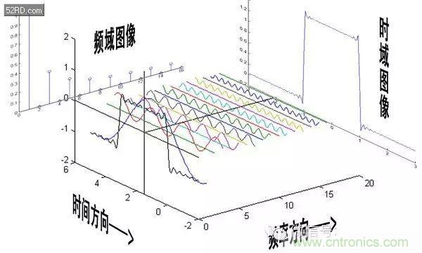 看了這篇文章你還不懂傅里葉變換，那就真無(wú)解了！