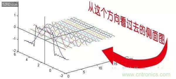 看了這篇文章你還不懂傅里葉變換，那就真無(wú)解了！