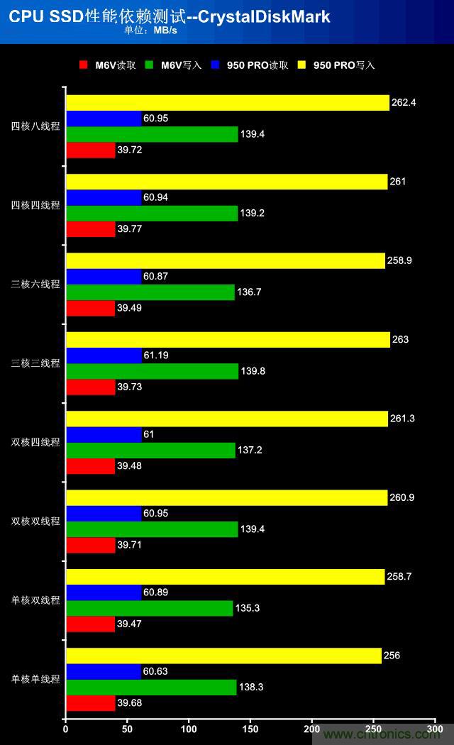 真的性能過剩？揭秘 CPU 對 SSD 的影響