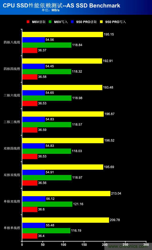 真的性能過剩？揭秘 CPU 對 SSD 的影響