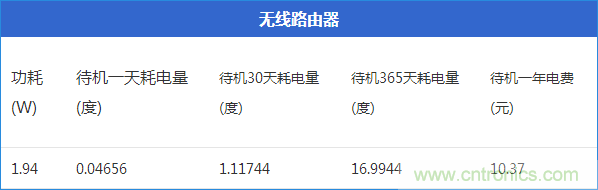 九大家電待機功耗實測：最耗電的居然是它！
