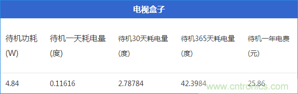 九大家電待機功耗實測：最耗電的居然是它！
