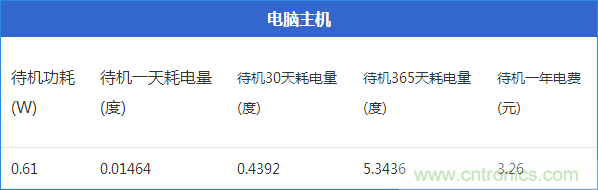 九大家電待機功耗大起底：最耗電的居然是它！