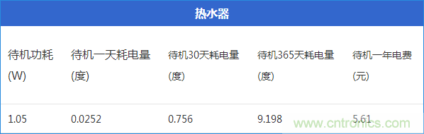 九大家電待機功耗大起底：最耗電的居然是它！