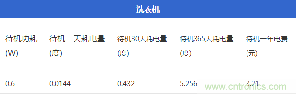 九大家電待機功耗大起底：最耗電的居然是它！