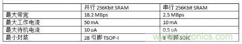 串行和并行接口SRAM對(duì)比，誰才是未來的主力軍？
