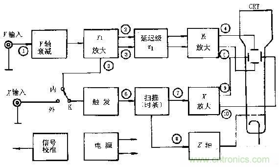 化繁為簡，結(jié)合實際解析示波器的原理及基本組成