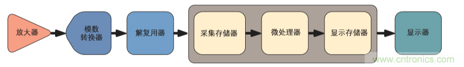 示波器的分類簡(jiǎn)介都在這里，趕緊收藏吧！