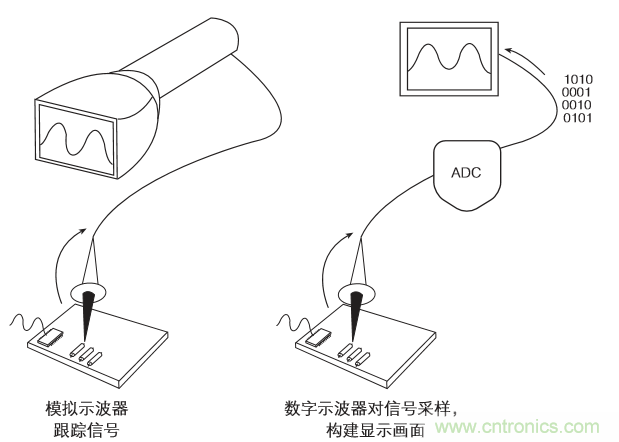 示波器的分類簡(jiǎn)介都在這里，趕緊收藏吧！
