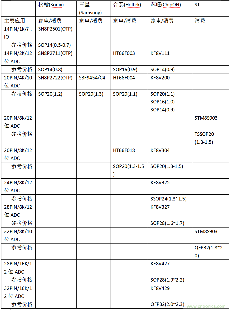 五大主流單片機(jī)橫測(cè)，看哪款才是你的菜？