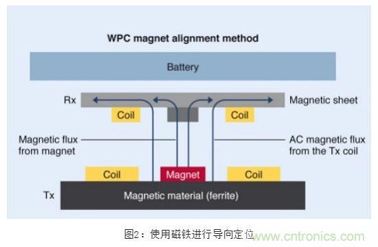 TDK無線電力傳輸線圈，輕松滿足WPC最嚴(yán)的Qi規(guī)格