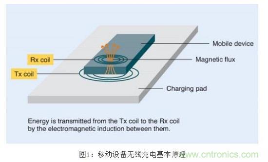 TDK無線電力傳輸線圈，輕松滿足WPC最嚴(yán)的Qi規(guī)格