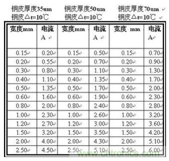 (多圖) 超強整理！PCB設(shè)計之電流與線寬的關(guān)系