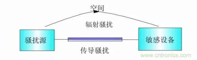 熱帖整理：EMC理論基礎，讓你從此遠離EMC困擾！