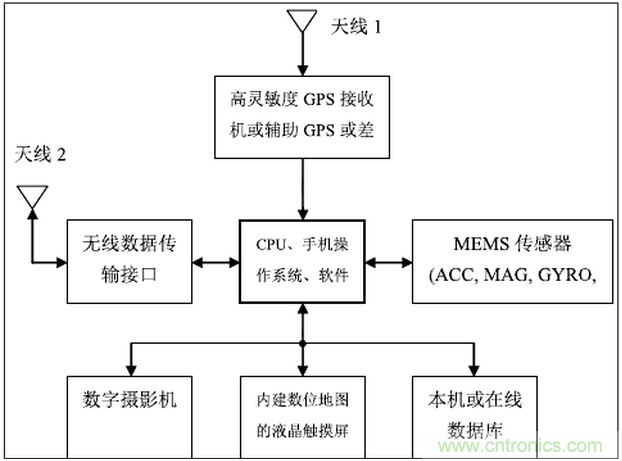 MEMS傳感器在先進(jìn)移動(dòng)的應(yīng)用中扮演什么角色？