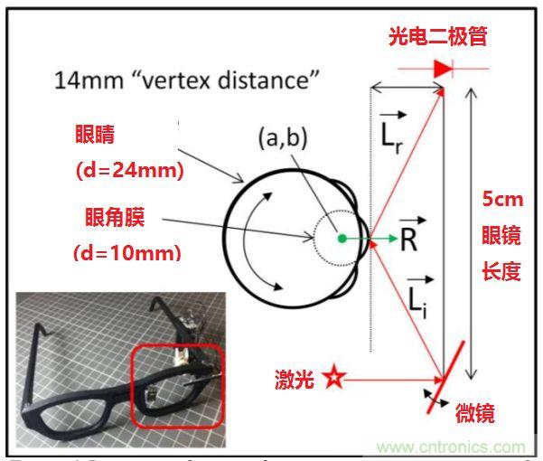 揭秘VR及移動(dòng)設(shè)備如何實(shí)現(xiàn)眼動(dòng)追蹤？