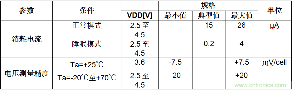可穿戴設備電量計的準確度令人堪憂，如何破解？