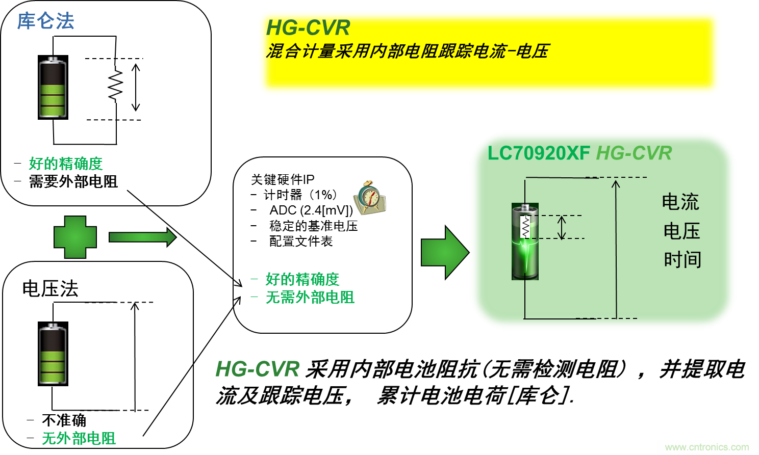 可穿戴設備電量計的準確度令人堪憂，如何破解？