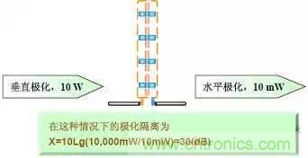 EMC測(cè)試中為什么往往垂直極化的測(cè)試結(jié)果大于水平極化？