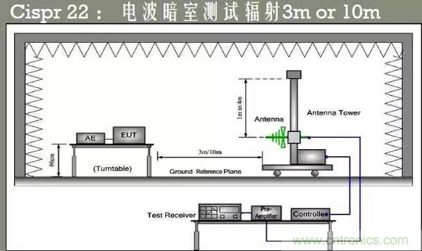 EMC測(cè)試中為什么往往垂直極化的測(cè)試結(jié)果大于水平極化？