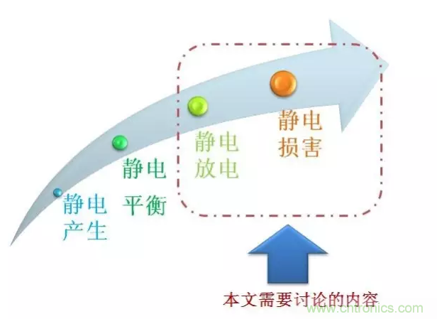 靜電防護(hù)直接動(dòng)手，設(shè)計(jì)與整改相輔相成！