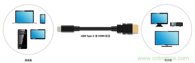 HDMI搭配USB Type-C，轉(zhuǎn)接配件廠(chǎng)商將受沖擊！
